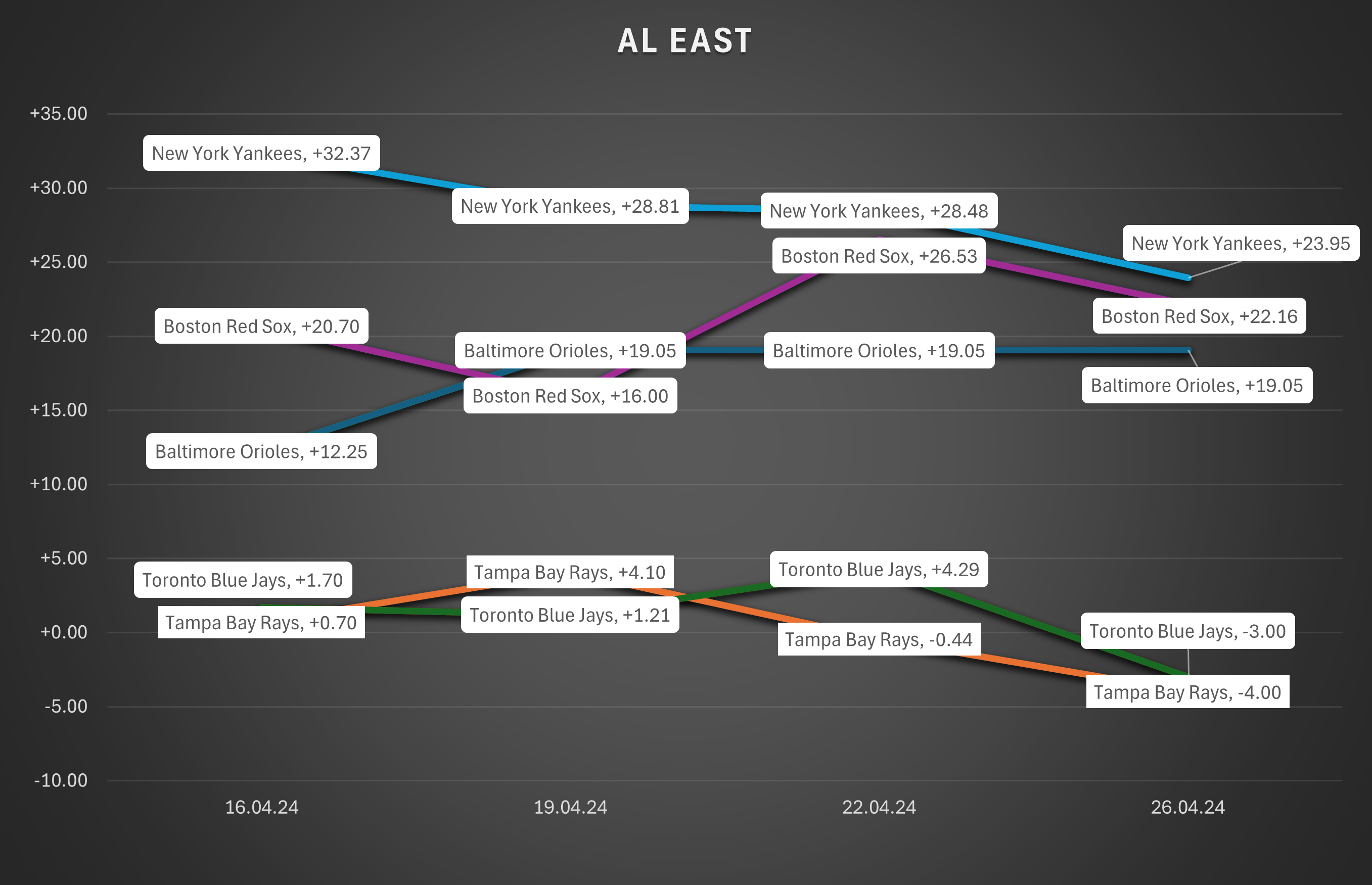 Team Chart